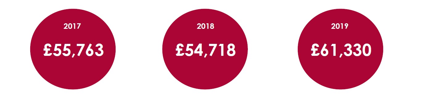 Average ecommerce salaries 2019