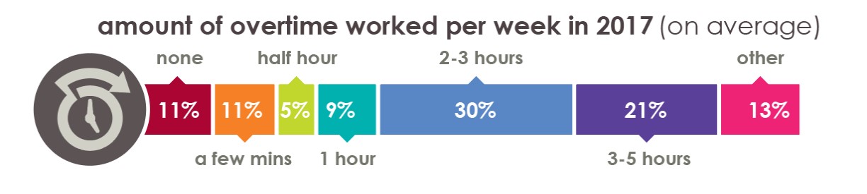 Overtime-worked-in-ecommerce-2017