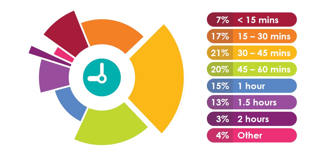 Commute times in ecommerce