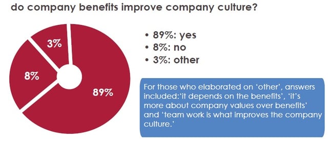 Company benefits and company culture