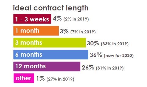 Ecommerce Contract Recruitment Project Timeframes