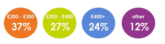 Ecommerce contracting day rates