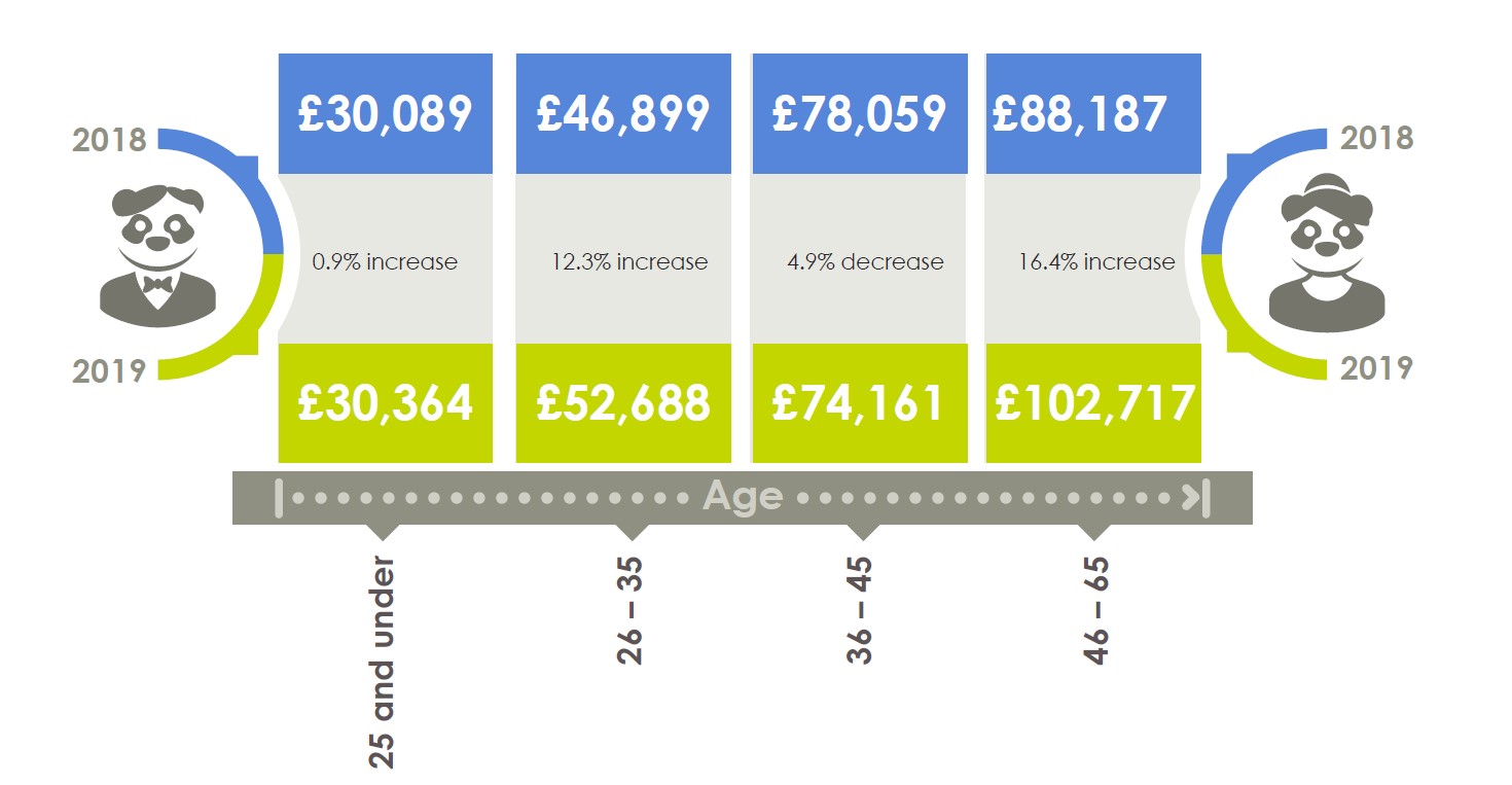Ecommerce salaries by age bracket