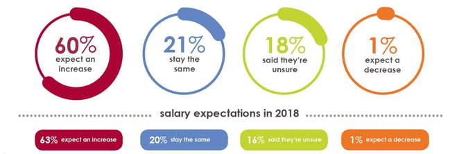 Ecommerce salary expectations in 2019