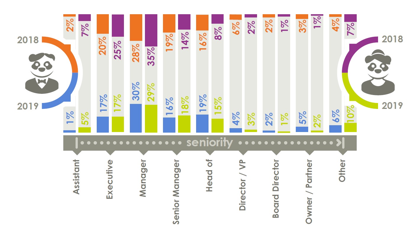 Gender and Seniority in Ecommerce