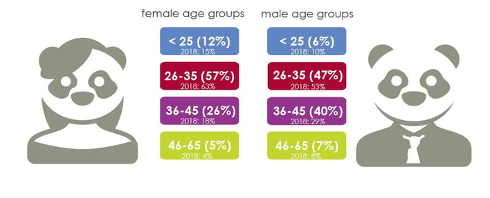 Men & Women in ecommerce