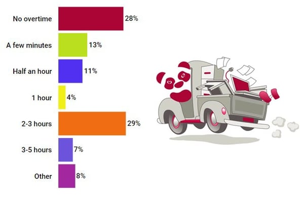 Overtime for ecommerce contractors