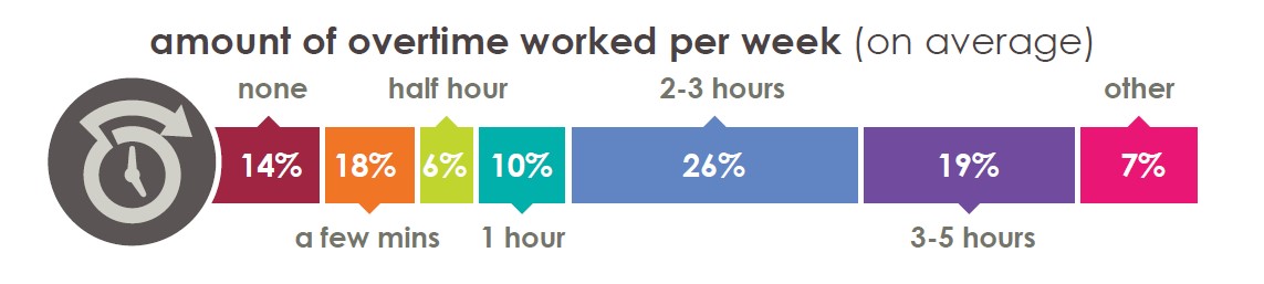 Overtime worked in ecommerce