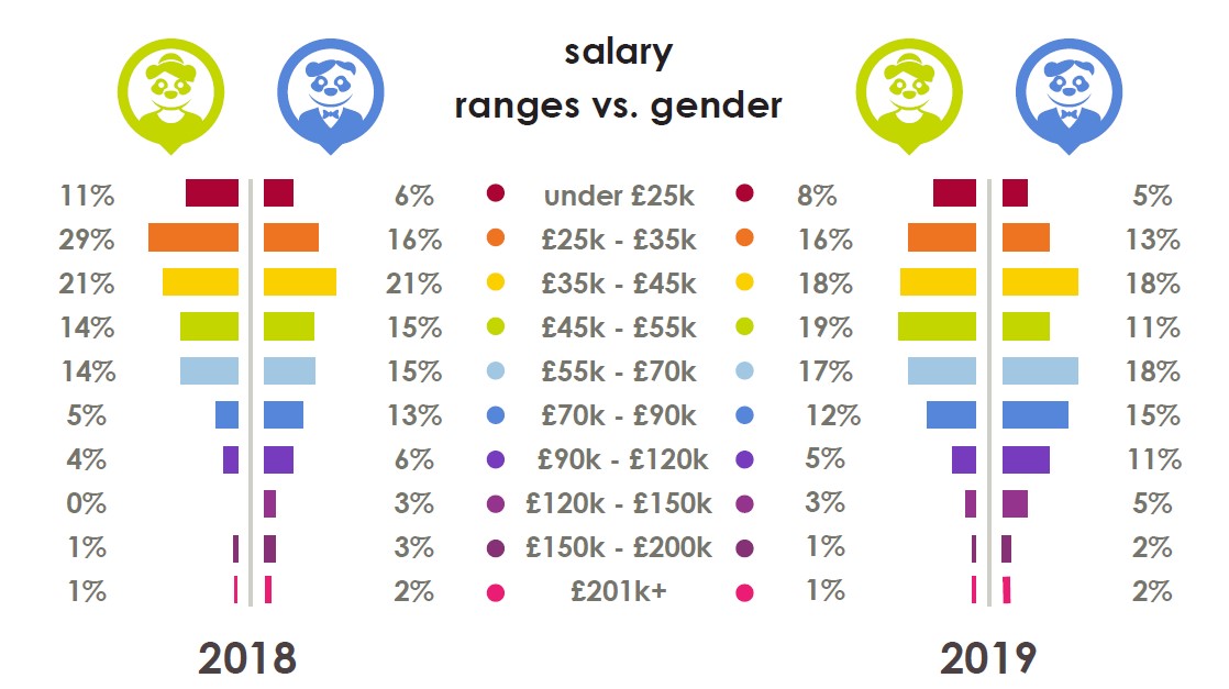 Salaries in ecommerce - Men vs Women