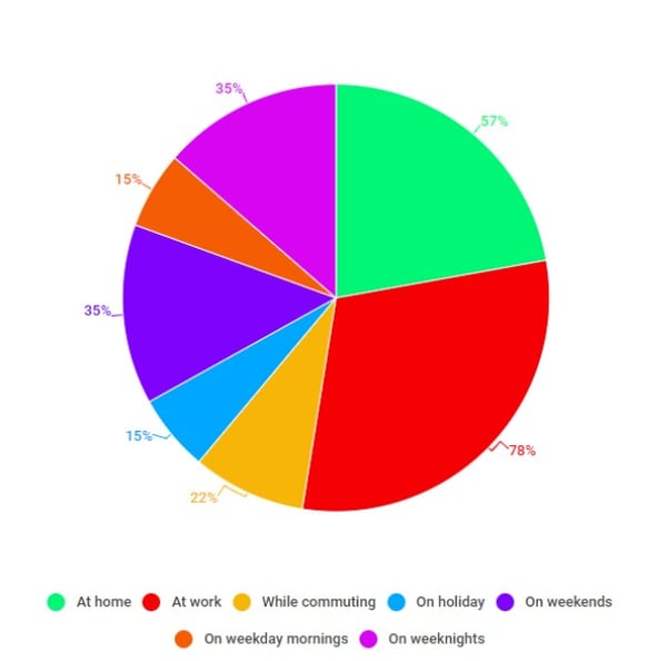 Where-do-ecommerce-professionals-complete-overtime