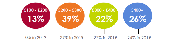 Ecommerce Contract Salaries