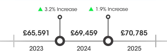 eCommerce salaries year on year graph