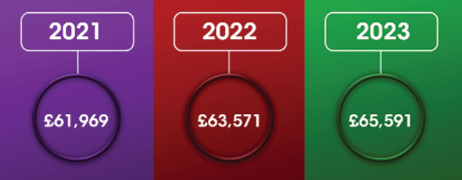 Average eCommerce salary in 2023