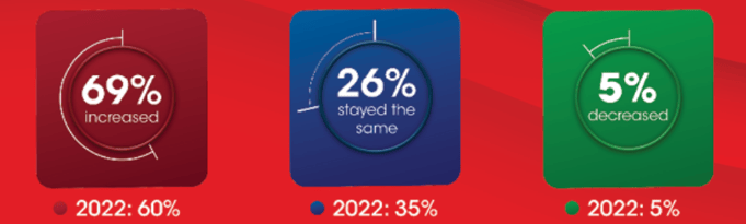 eCommerce Pay Rise statistics