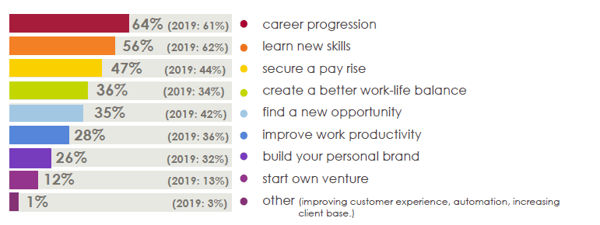Digital recruitment - ecommerce career goals