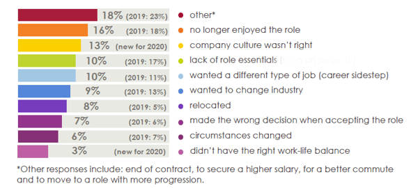 Reasons for leaving ecommerce jobs