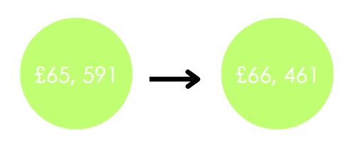 2023 average eCommerce salary graph