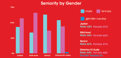 seniority by gender cp